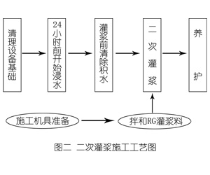 全州灌浆料施工工艺—文字完整版
